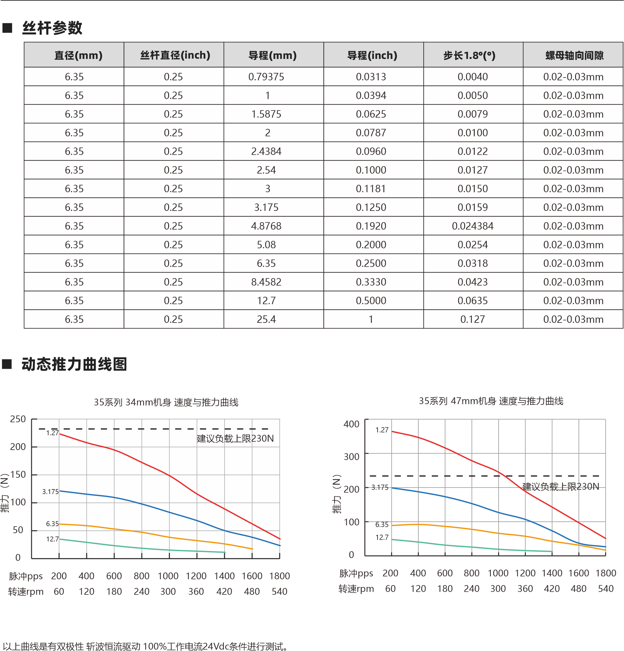 絲桿參數(shù) 0.188 0.188 0.02-0.03mm 0.02-0.03mm 0.188 0.188 4.77 4.77 4.77 4.77 4.77 0.02-0.03mm 0.02-0.03mm 絲桿直徑(inch) 直徑(mm) 導程(mm) 導程(inch) 步長1.8°(°) 螺母軸向間隙 以上曲線是有雙極性 斬波恒流驅(qū)動 100%工作電流24Vdc條件進行測試。 Lx L 2 4-AWG#26引出線 28 23 4-AWG#26引出線 M2X0.4 4 Lx L 2 10 三角形螺母 圓形螺母 消隙螺母 3.5 動態(tài)推力曲線圖 外部驅(qū)動式電機 貫通軸式電機 28系列 34mm機身 速度與推力曲線 28系列 45mm機身 速度與推力曲線 脈沖pps 轉(zhuǎn)速rpm 200 60 400 120 600 180 800 240 1000 300 1200 360 1400 420 1600 480 1800 540 2000 600 脈沖pps 轉(zhuǎn)速rpm 200 60 400 120 600 180 800 240 1000 300 1200 360 1400 420 1600 480 1800 540 2000 600 140 120 100 80 60 40 20 0 360 280 240 180 120 60 0 建議負載上限120N 建議負載上限120N 0.635 1.27 2.54 5.08 0.635 1.27 2.54 5.08 9 3.50 步進直線傳動產(chǎn)品制造商 Linear stepper motor provider 步進直線傳動產(chǎn)品制造商 Linear stepper motor provider 20 15.80 3 4.76 * 0.635 4.76 * 1.27 4.76 * 2.54 4.76 * 5.08 4.76*10.16 0.025 0.05 0.1 0.2 0.4 0.003175 0.00635 0.0127 0.0254 0.0508 0.188 0.02-0.03mm